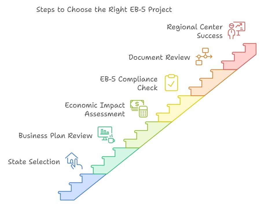 6 Steps to Choosing the Right EB-5 Project