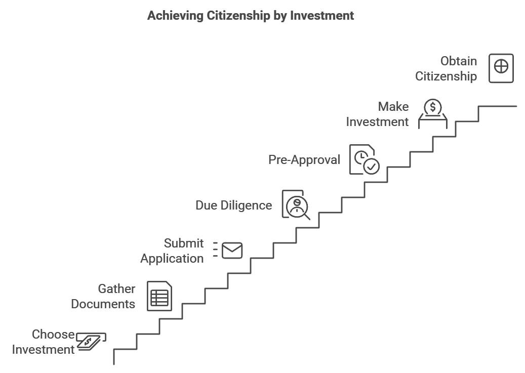Achieving Citizenship by Investment