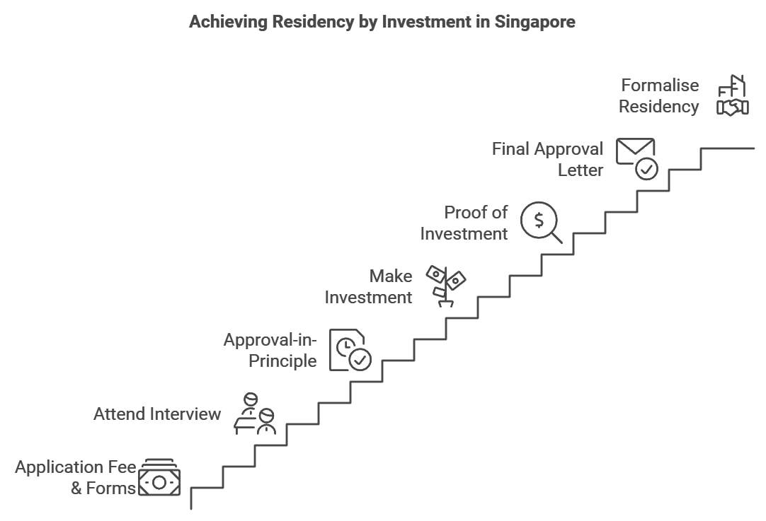 Achieving Residency by Investment in Singapore