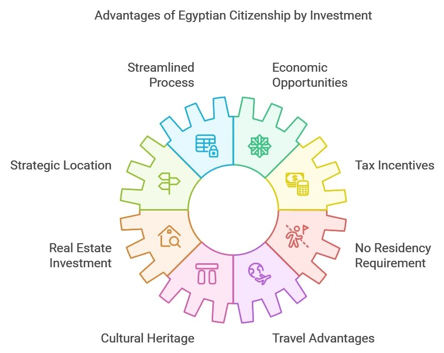 Advantages of Egyptian Citizenship by Investment