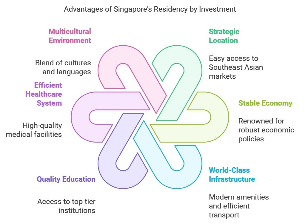 Advantages of Singapore's Residency by Investment