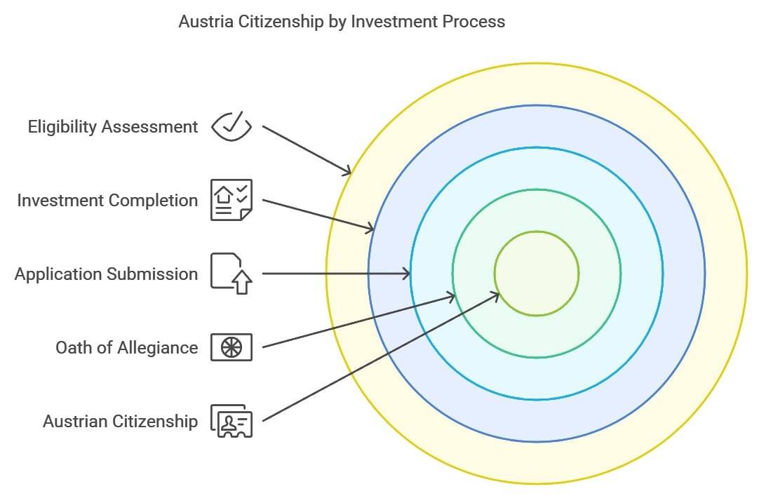 Austria Citizenship by Investment Process