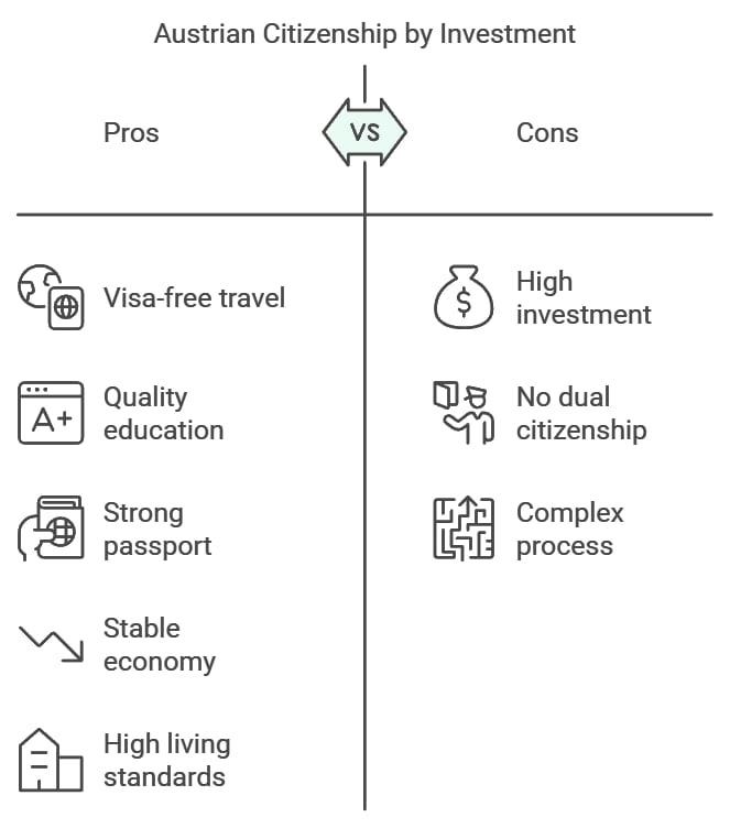 Austrian Citizenship by Investment