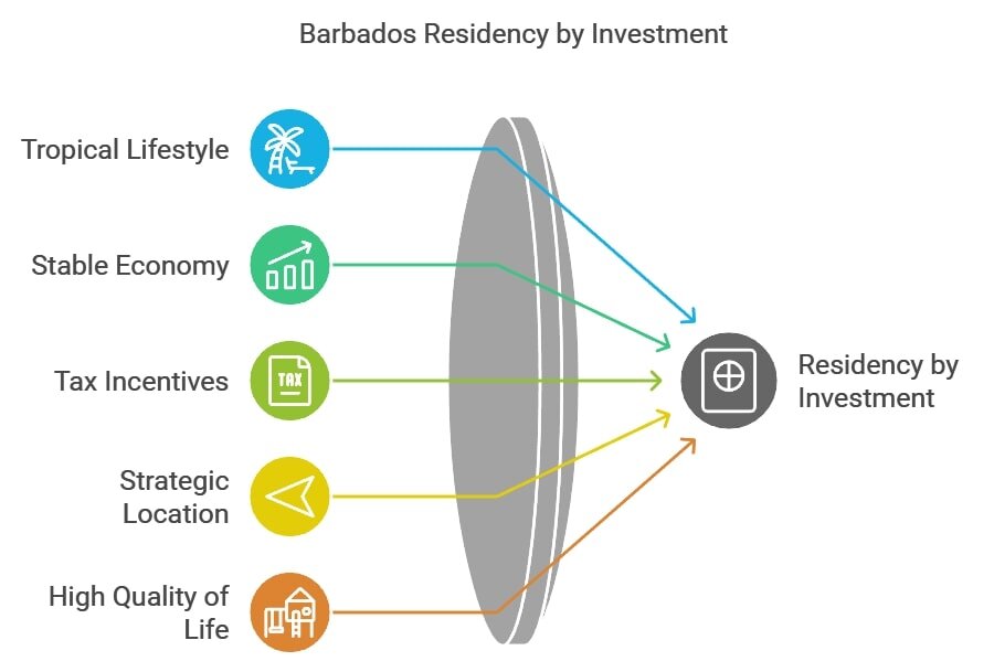 Barbados Residency by Investment
