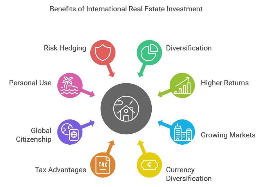 Benefits of International Real Estate Investment