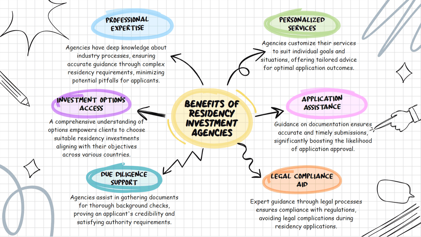 Benefits of Residency Investment Agencies
