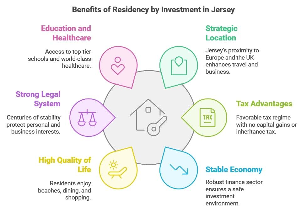 Benefits of Residency by Investment in Jersey