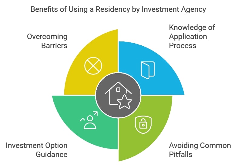 Benefits of Using a Residency by Investment Agency