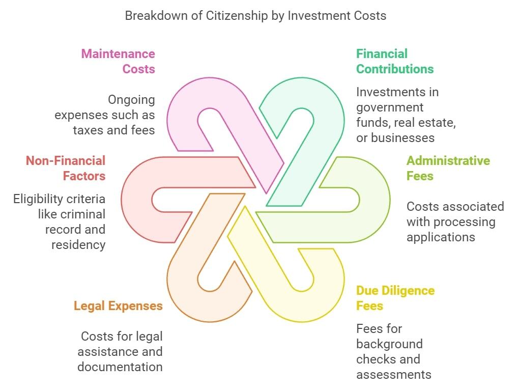 Breakdown of Citizenship by Investment Costs