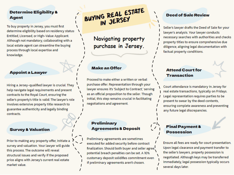 Buying Real Estate in Jersey