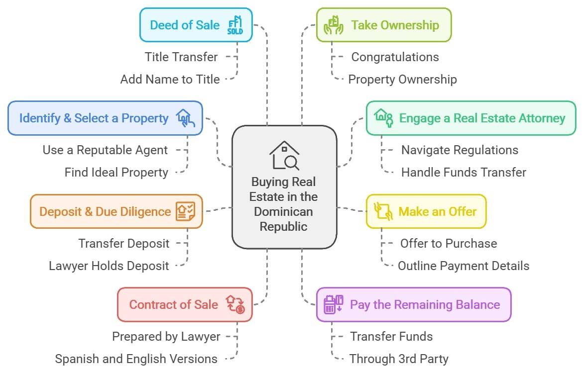 Buying Real Estate in the Dominican Republic