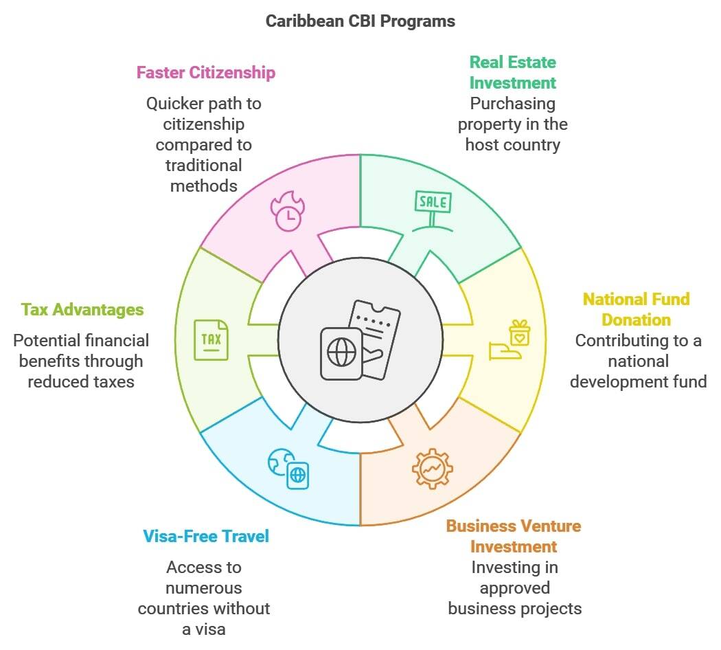 Caribbean CBI Programs