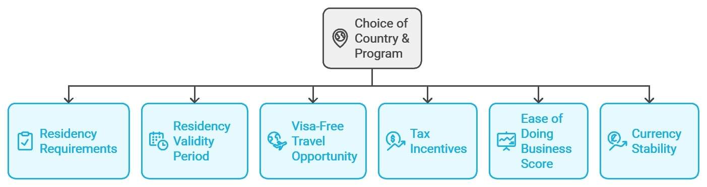 Choice of Country & Program