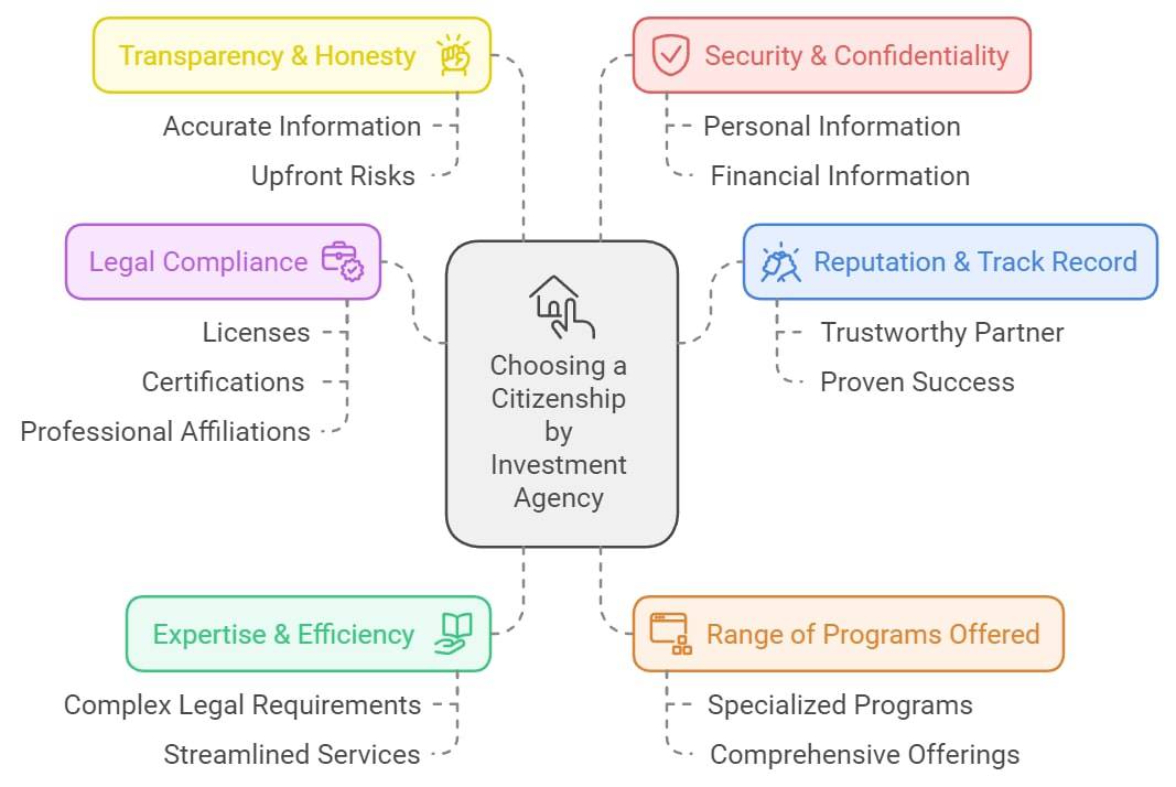 Choosing a Citizenship by Investment Agency