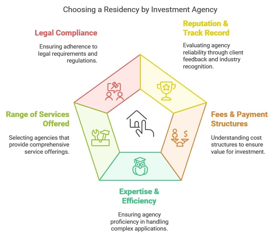 Choosing a Residency by Investment Agency