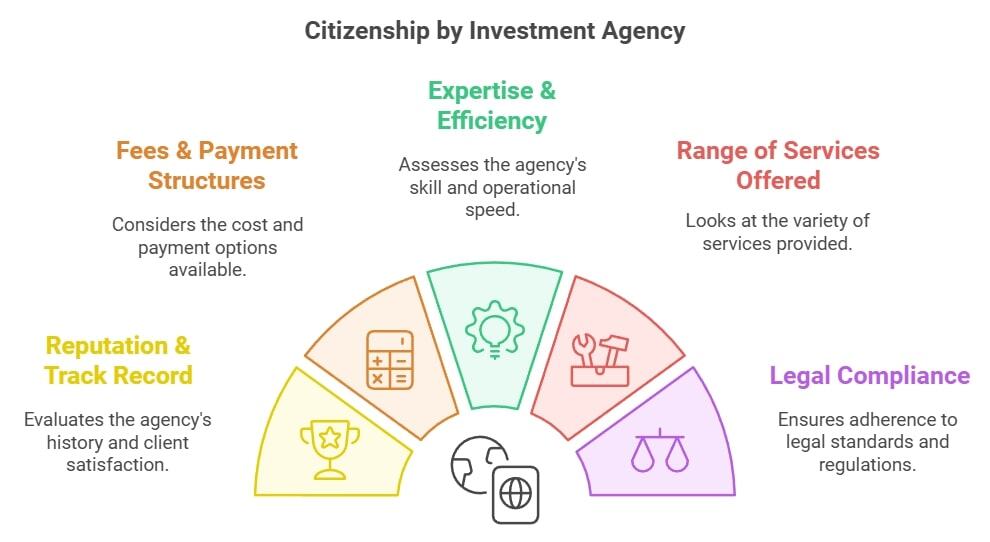 Citizenship by Investment Agency