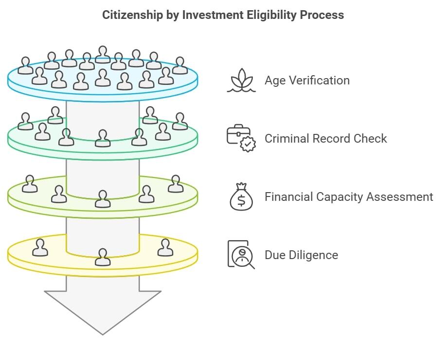 Citizenship by Investment Eligibility Process