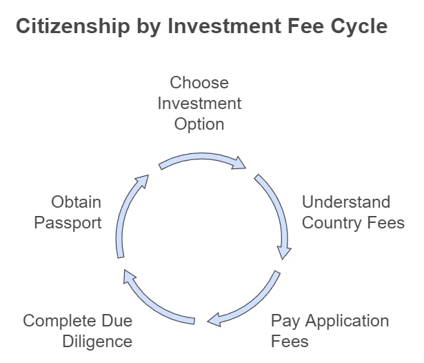 Citizenship by Investment Fee Cycle