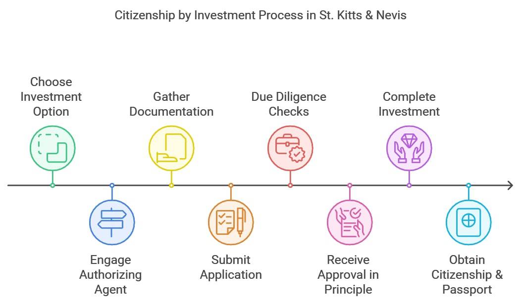 Citizenship by Investment Process in St. Kitts & Nevis