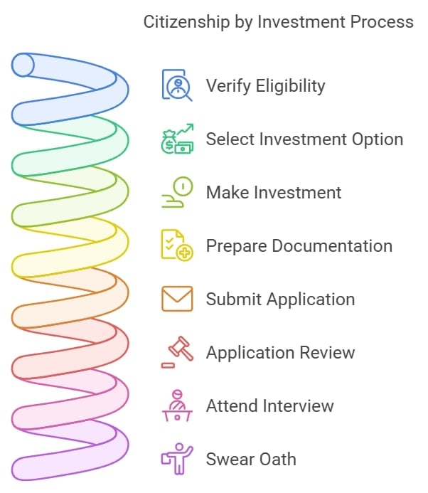 Citizenship by Investment Process