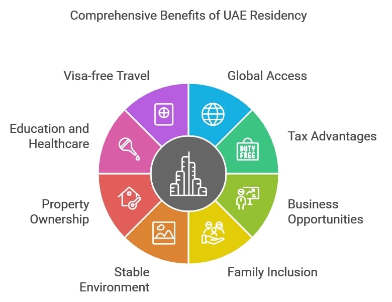 Comprehensive Benefits of UAE Residency