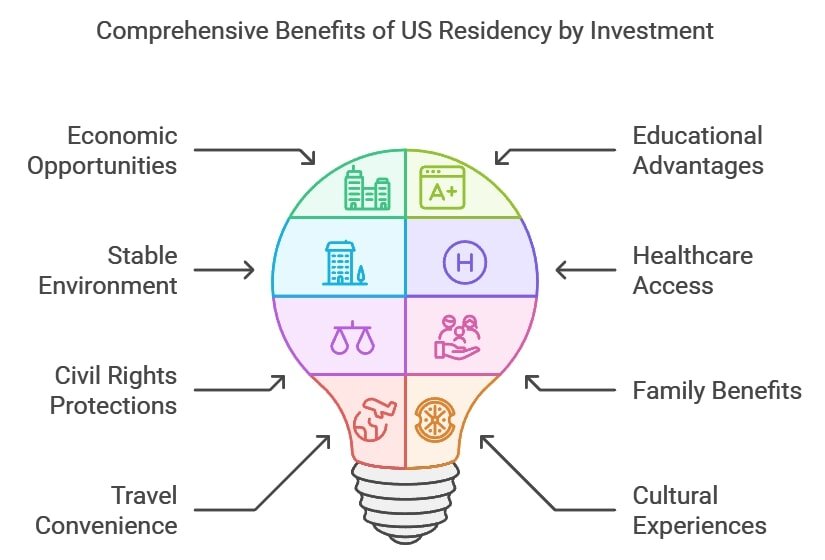Comprehensive Benefits of US Residency by Investment