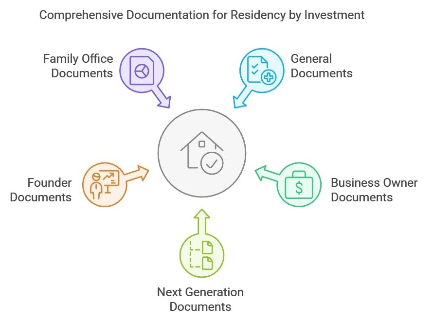 Comprehensive Documentation for Residency by Investment