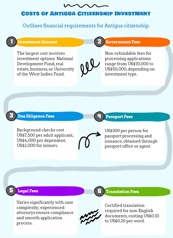 Costs of Antigua Citizenship Investment