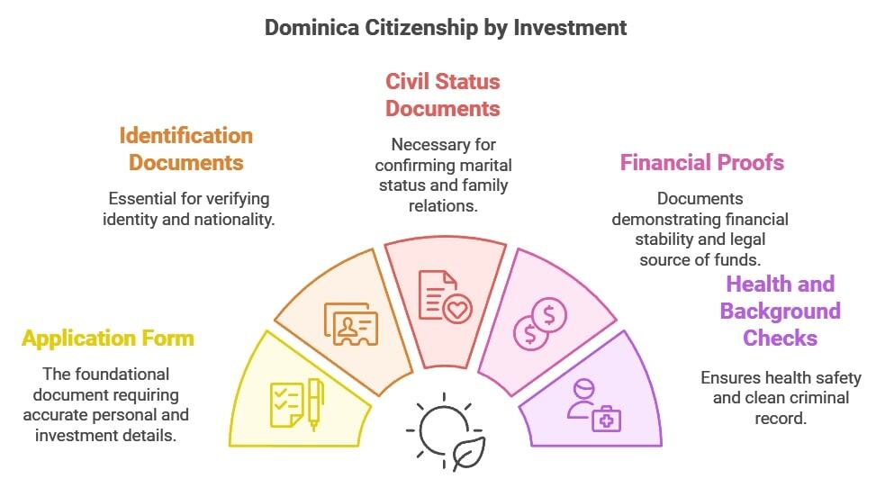 Dominica Citizenship by Investment