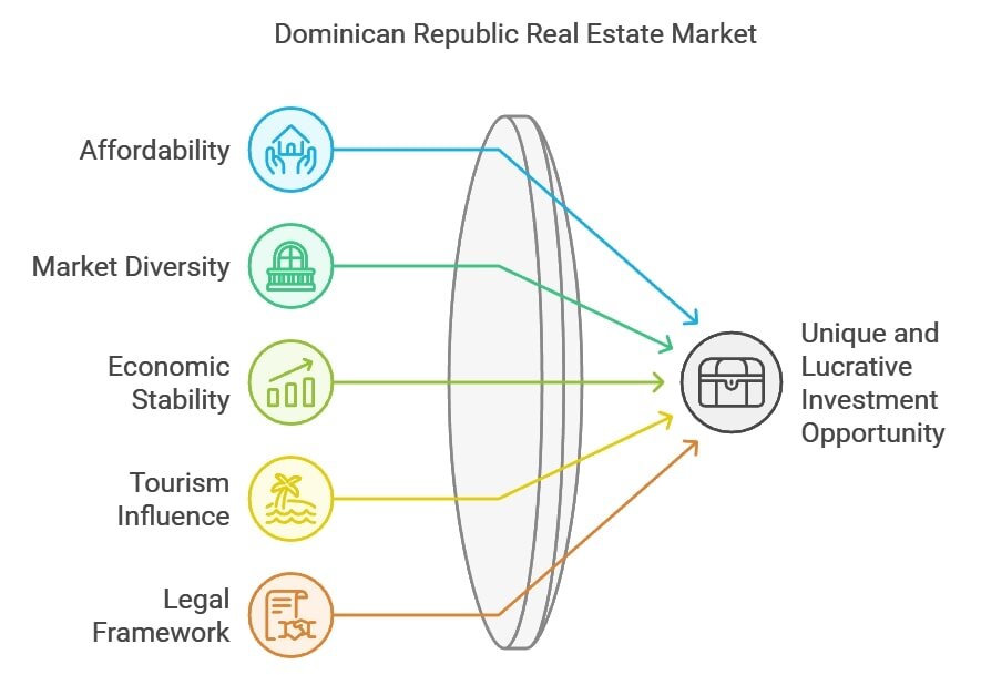 Dominican Republic Real Estate Market