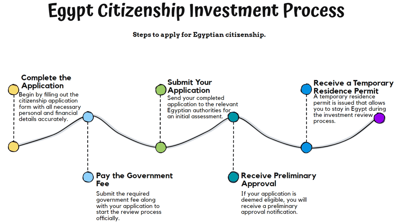 Egypt Citizenship Investment Process