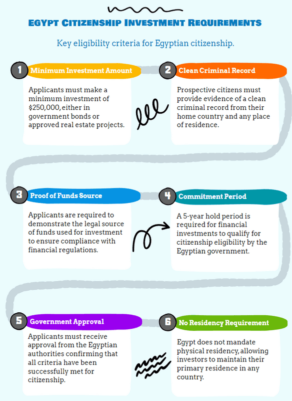 Eligibility Requirements for Citizenship by Investment in Egypt