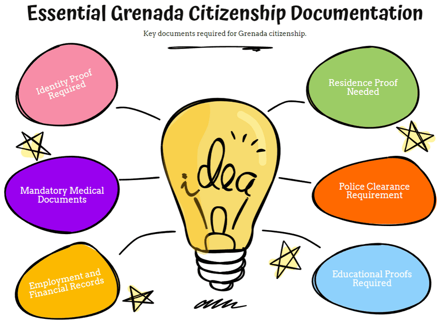 Essential Grenada Citizenship Documentation