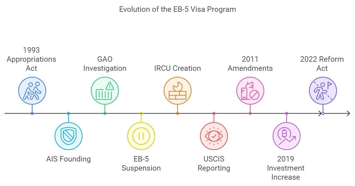 evolution of the EB-5 visa program