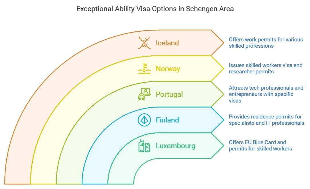 Exceptional Ability Visa Options in Schengen Area