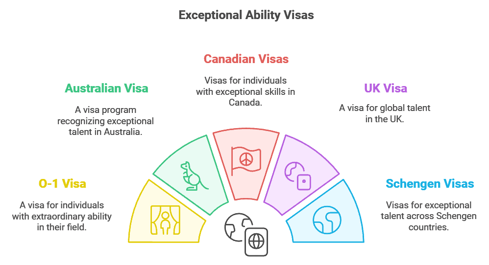 Exceptional Ability Visas