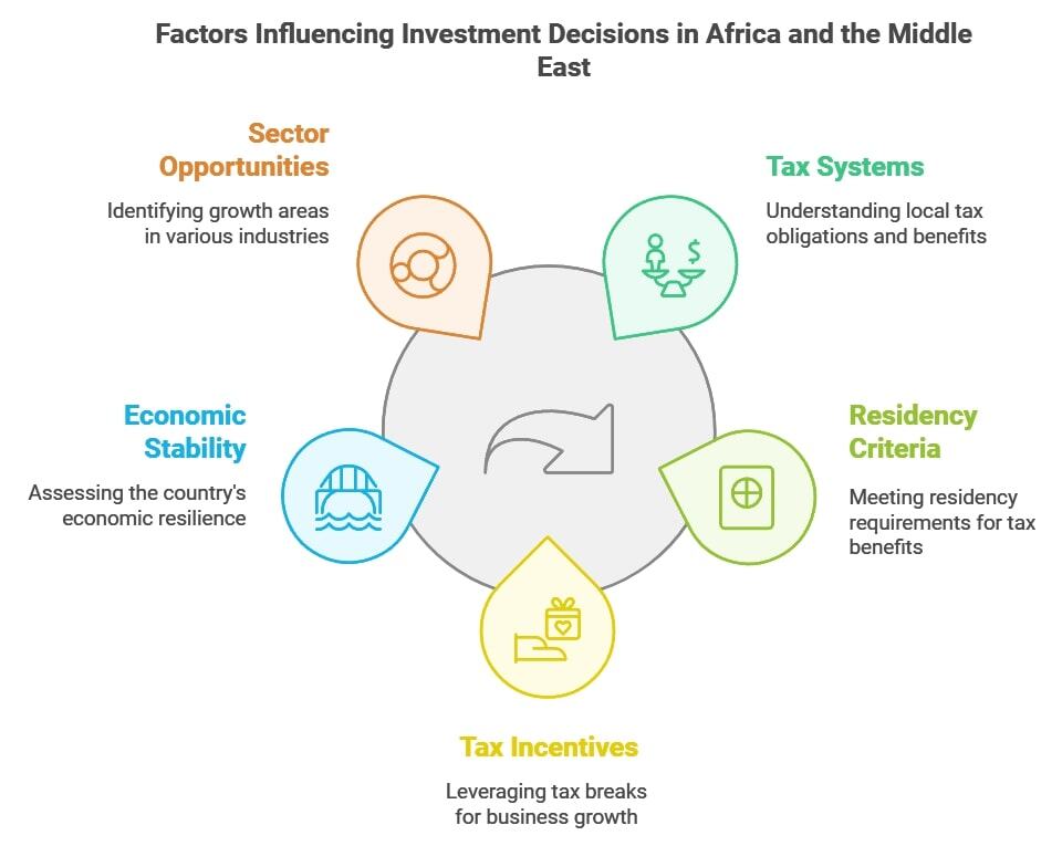 Factors Influencing Investment Decisions in Africa and the Middle East