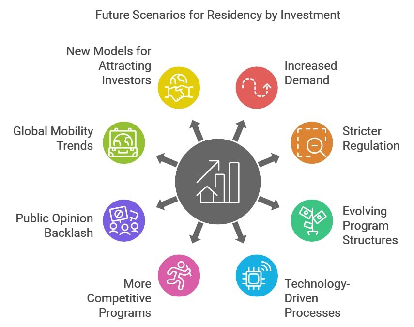 Future Scenarios for Residency by Investment