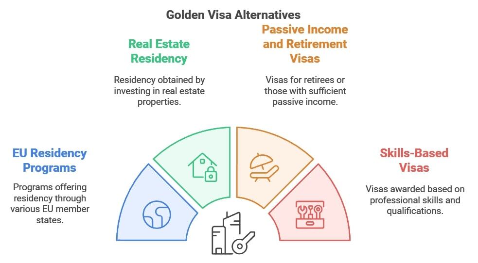 Golden Visa Alternatives