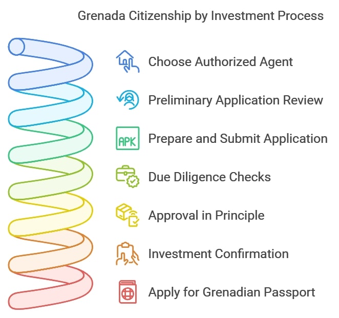 Grenada Citizenship by Investment Process