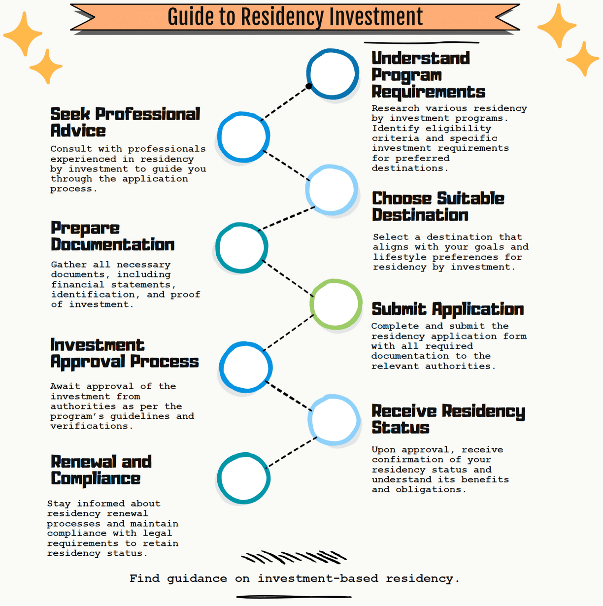 Guide to Residency Investment