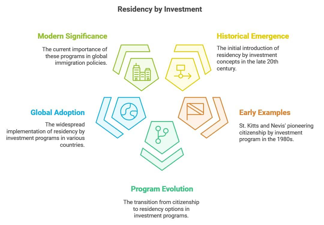 History of Residency by Investment