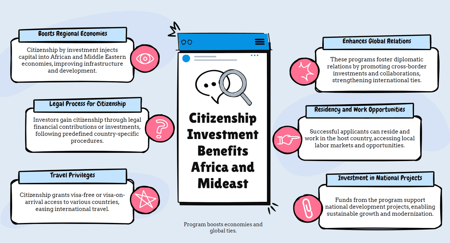 Citizenship Investment Benefits Africa and Mideast