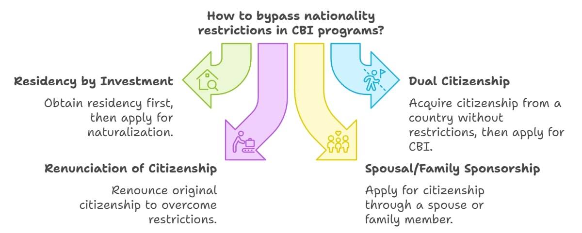 How to bypass nationality restrictions in CBI programs