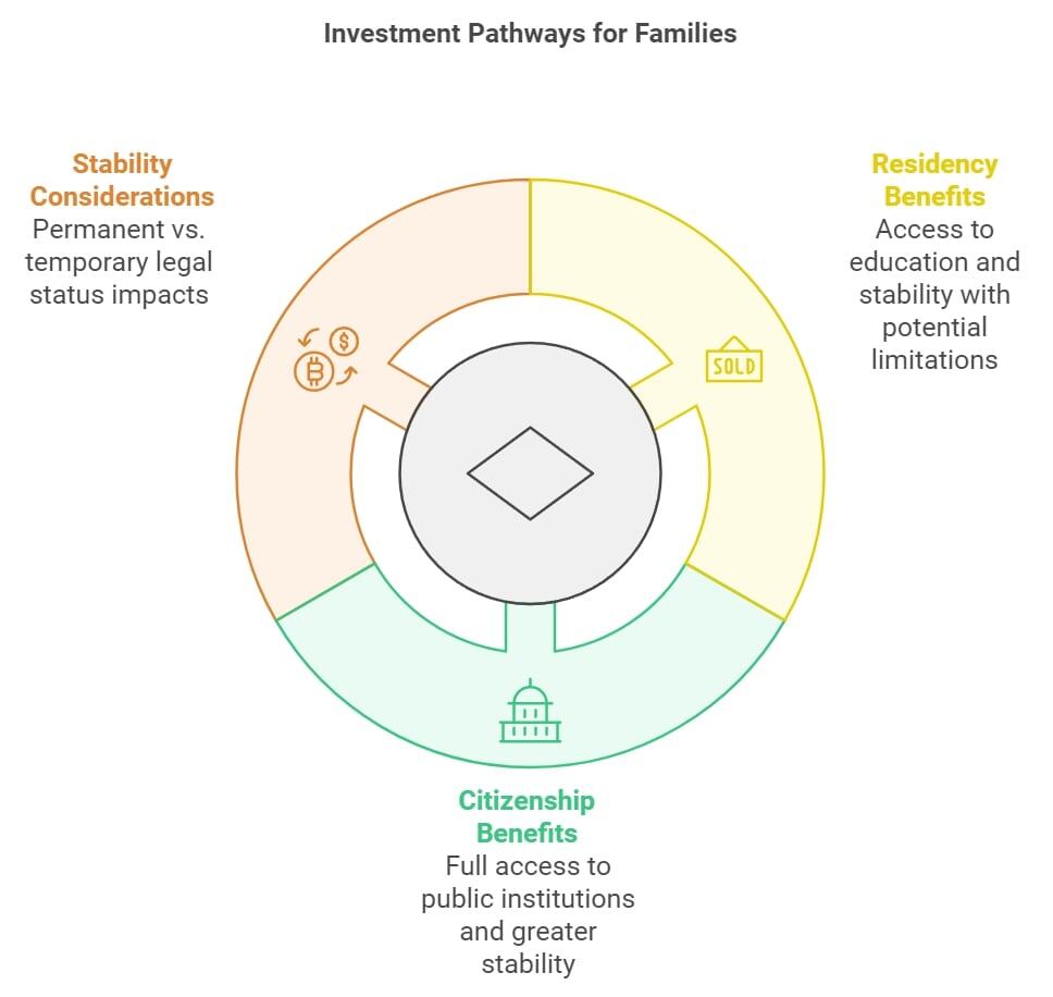 Investment Pathways for Families