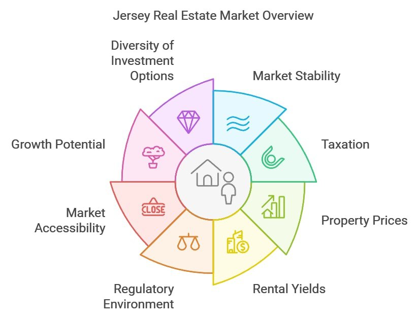Jersey Real Estate Market Overview