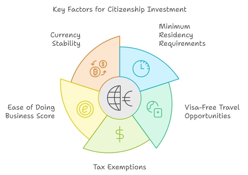 Key Factors for Citizenship Investment