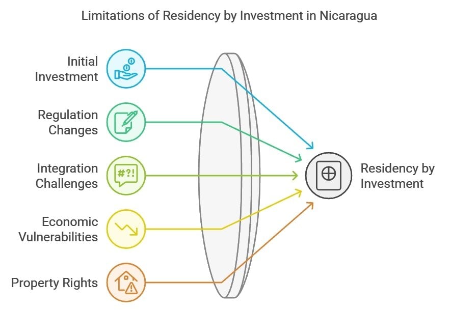Limitations of Residency by Investment in Nicaragua