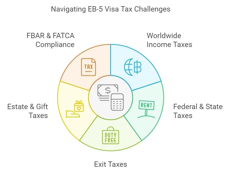 Navigating EB-5 Visa Tax Challenges