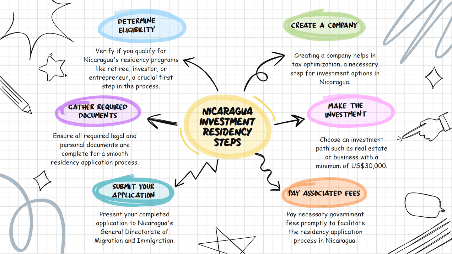 Nicaragua Investment Residency Steps